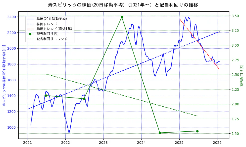 寿スピリッツの過去5年間の株価と配当利回りの推移を示す2軸グラフ。株価の回帰直線、配当利回りの回帰直線、直近1年間の株価回帰直線を含み、財務指標と市場評価の関係性を視覚化。