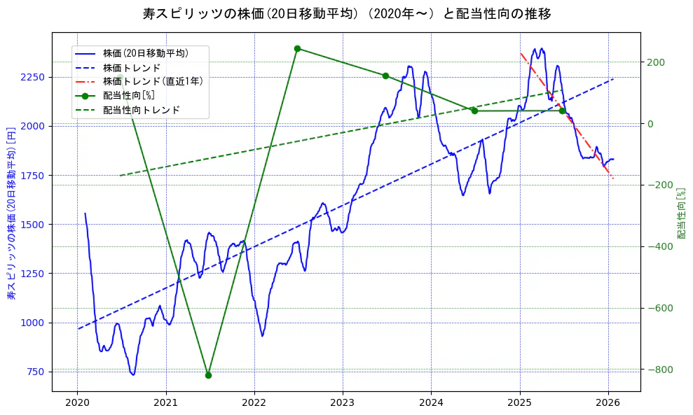 寿スピリッツの過去5年間の株価と配当性向の推移を示す2軸グラフ。株価の回帰直線、配当性向の回帰直線、直近1年間の株価回帰直線を含み、財務指標と市場評価の関係性を視覚化。