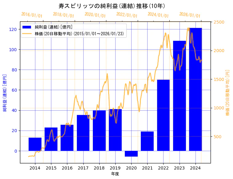 寿スピリッツ株式会社の純利益(連結)と株価の10年間推移（2軸グラフ）