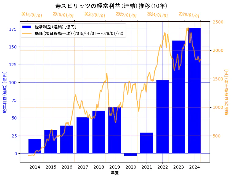 寿スピリッツ株式会社の経常利益(連結)と株価の10年間推移（2軸グラフ）