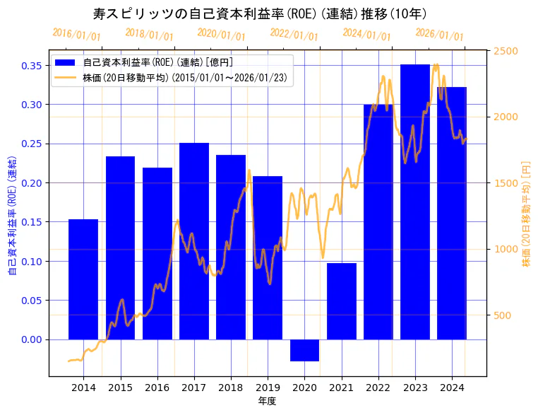 寿スピリッツ株式会社の自己資本利益率(ROE)(連結)と株価の10年間推移（2軸グラフ）