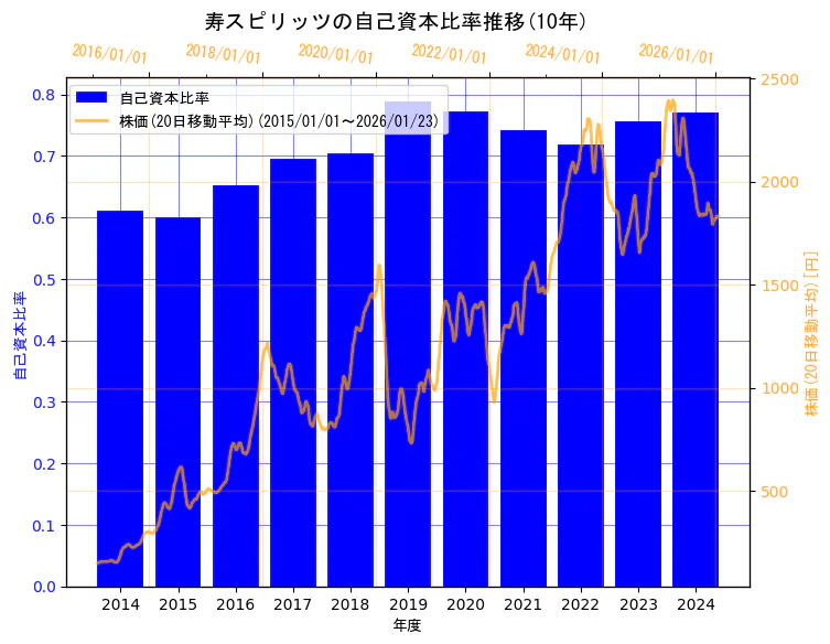 寿スピリッツ株式会社の自己資本比率と株価の10年間推移（2軸グラフ）