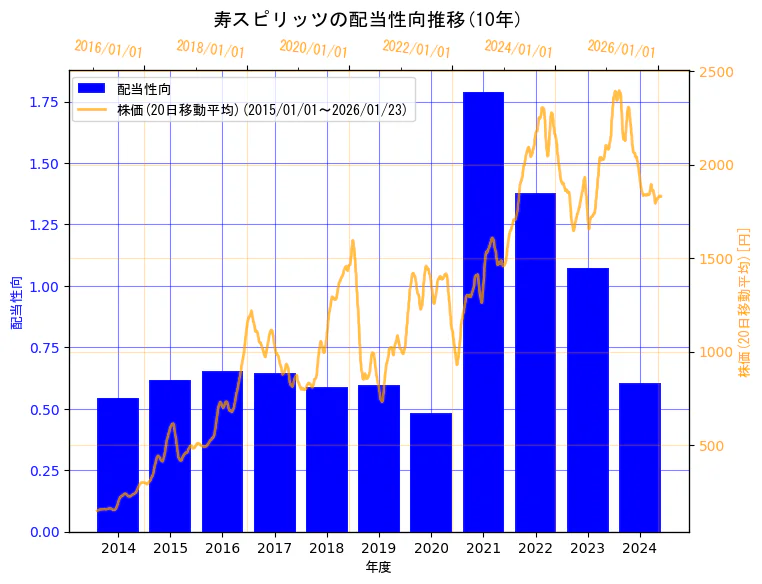 寿スピリッツ株式会社の配当性向と株価の10年間推移（2軸グラフ）