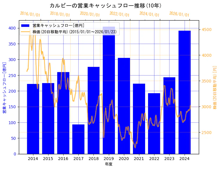 カルビー株式会社の営業キャッシュフローと株価の10年間推移（2軸グラフ）