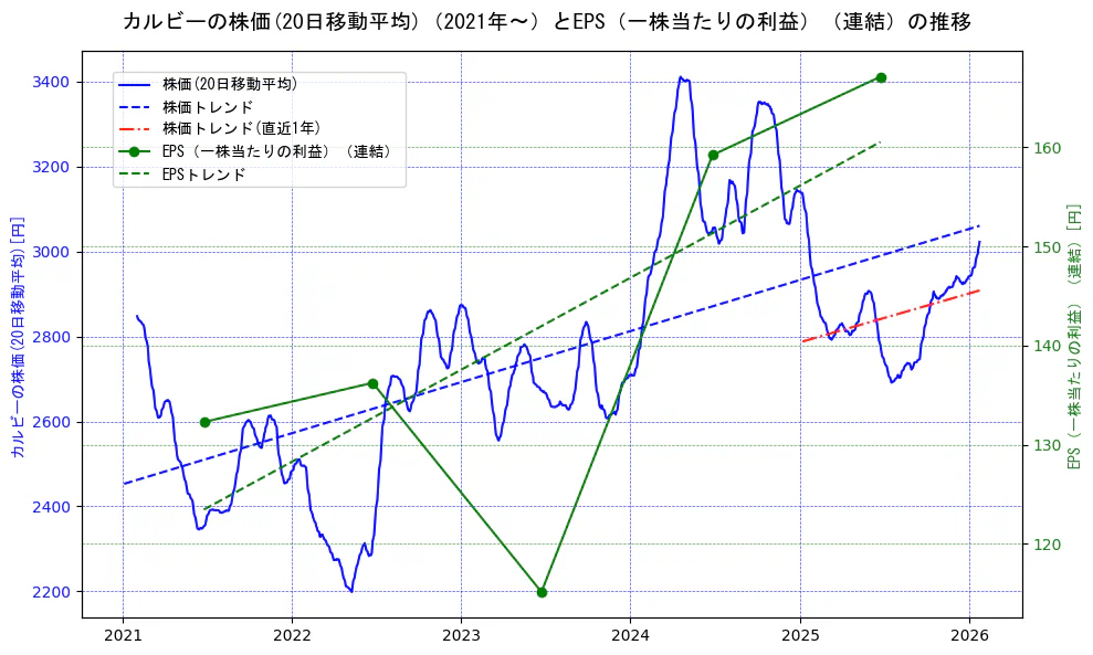 カルビーの過去5年間の株価とEPS（一株当たりの利益）の推移を示す2軸グラフ。株価の回帰直線、EPS（一株当たりの利益）の回帰直線、直近1年間の株価回帰直線を含み、業績と市場評価の関係性を視覚化。