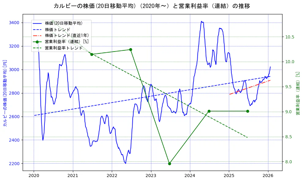 カルビーの過去5年間の株価と営業利益率の推移を示す2軸グラフ。株価の回帰直線、営業利益率の回帰直線、直近1年間の株価回帰直線を含み、業績と市場評価の関係性を視覚化。