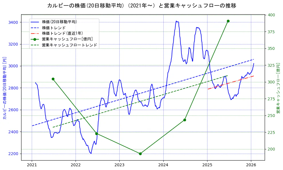 カルビーの過去5年間の株価と営業キャッシュフローの推移を示す2軸グラフ。株価の回帰直線、営業キャッシュフローの回帰直線、直近1年間の株価回帰直線を含み、財務指標と市場評価の関係性を視覚化。