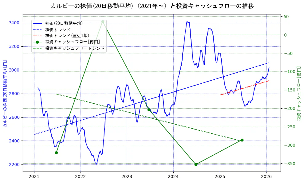 カルビーの過去5年間の株価と投資キャッシュフローの推移を示す2軸グラフ。株価の回帰直線、投資キャッシュフローの回帰直線、直近1年間の株価回帰直線を含み、財務指標と市場評価の関係性を視覚化。