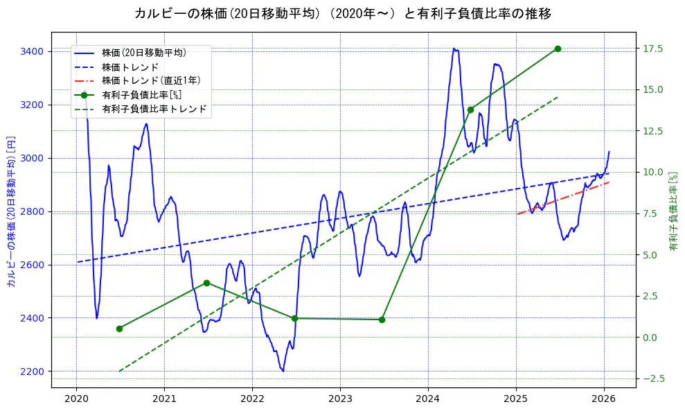 カルビーの過去5年間の株価と有利子負債比率の推移を示す2軸グラフ。株価の回帰直線、有利子負債比率の回帰直線、直近1年間の株価回帰直線を含み、財務指標と市場評価の関係性を視覚化。