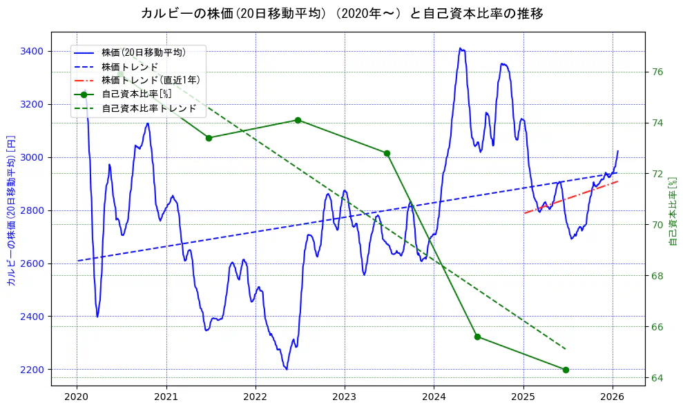 カルビーの過去5年間の株価と自己資本比率の推移を示す2軸グラフ。株価の回帰直線、自己資本比率の回帰直線、直近1年間の株価回帰直線を含み、財務指標と市場評価の関係性を視覚化。