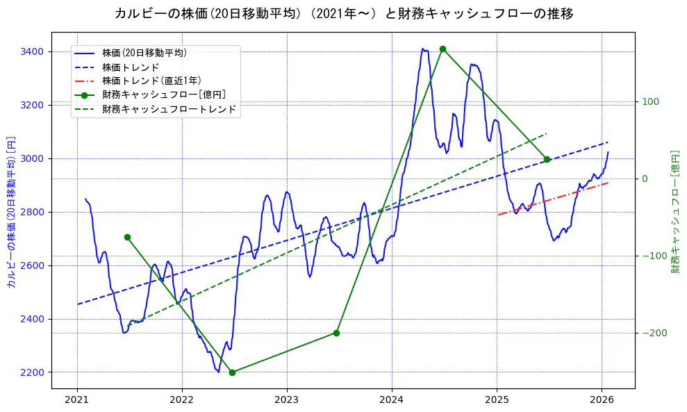 カルビーの過去5年間の株価と財務キャッシュフローの推移を示す2軸グラフ。株価の回帰直線、財務キャッシュフローの回帰直線、直近1年間の株価回帰直線を含み、財務指標と市場評価の関係性を視覚化。
