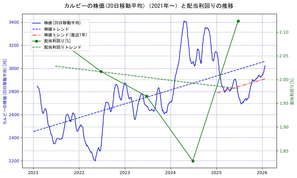 カルビーの過去5年間の株価と配当利回りの推移を示す2軸グラフ。株価の回帰直線、配当利回りの回帰直線、直近1年間の株価回帰直線を含み、財務指標と市場評価の関係性を視覚化。