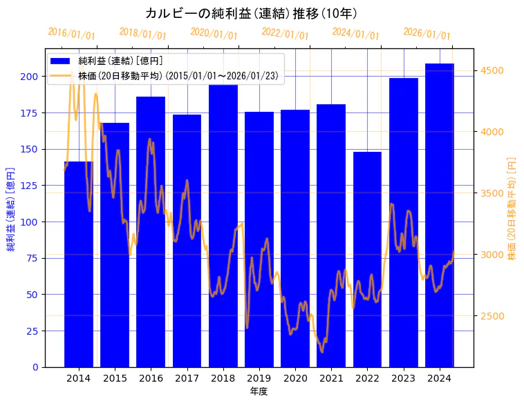 カルビー株式会社の純利益(連結)と株価の10年間推移（2軸グラフ）