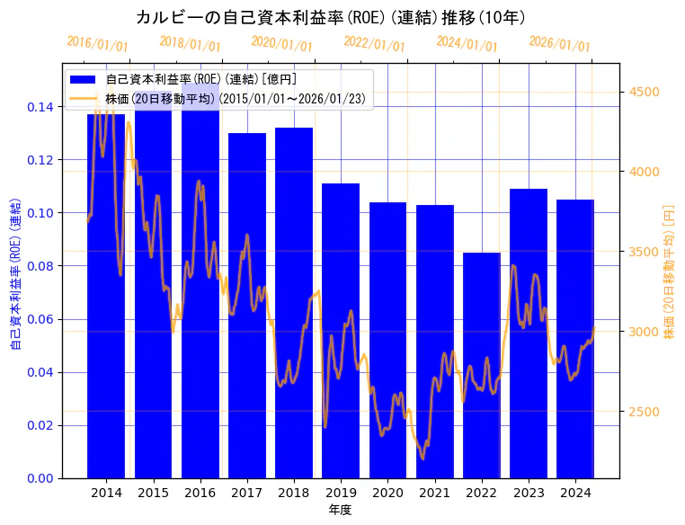 カルビー株式会社の自己資本利益率(ROE)(連結)と株価の10年間推移（2軸グラフ）