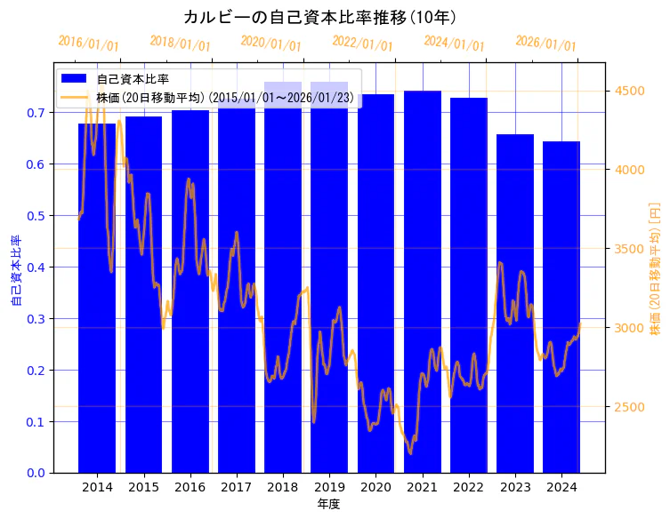 カルビー株式会社の自己資本比率と株価の10年間推移（2軸グラフ）