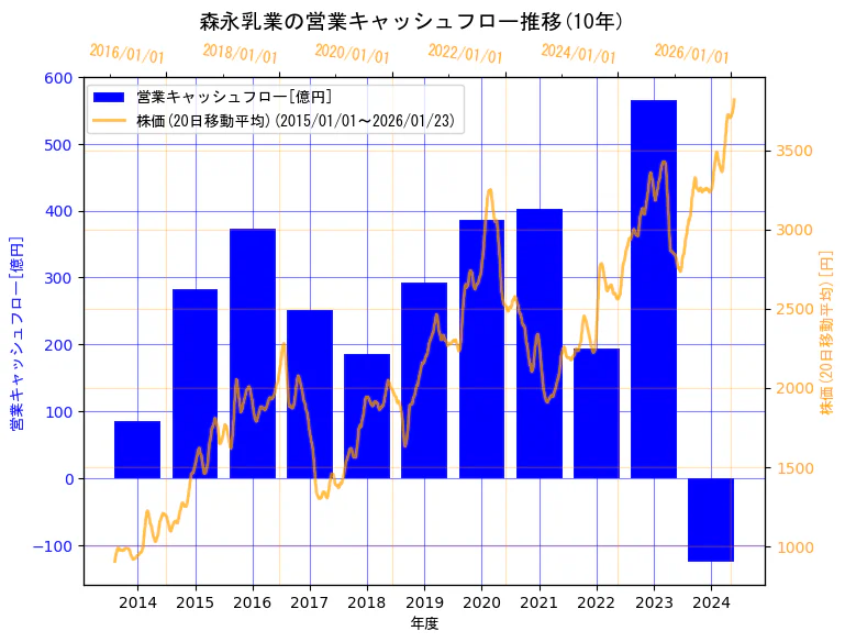 森永乳業株式会社の営業キャッシュフローと株価の10年間推移(2軸グラフ)