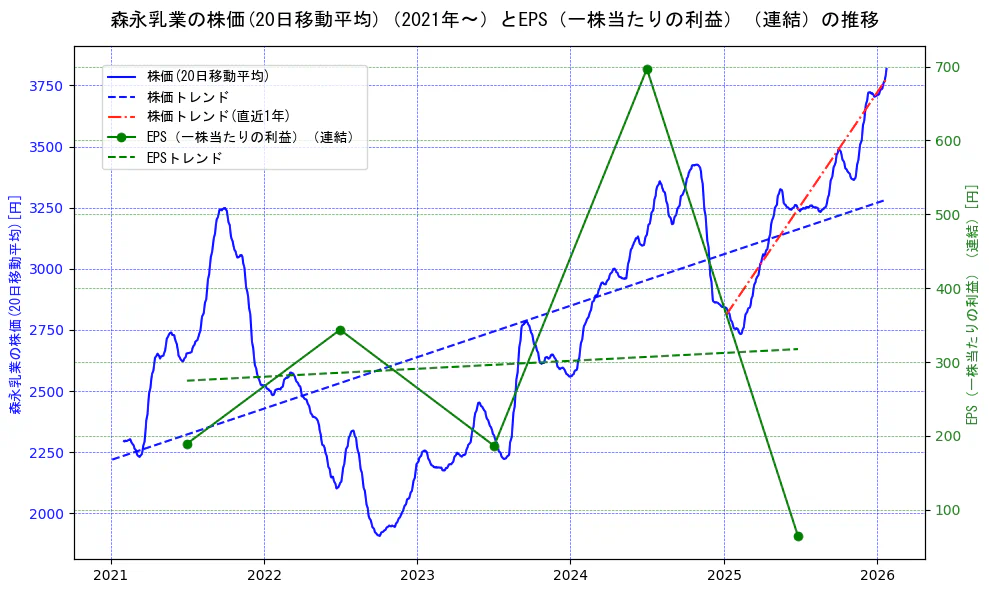 森永乳業の過去5年間の株価とEPS（一株当たりの利益）の推移を示す2軸グラフ。株価の回帰直線、EPS（一株当たりの利益）の回帰直線、直近1年間の株価回帰直線を含み、業績と市場評価の関係性を視覚化。