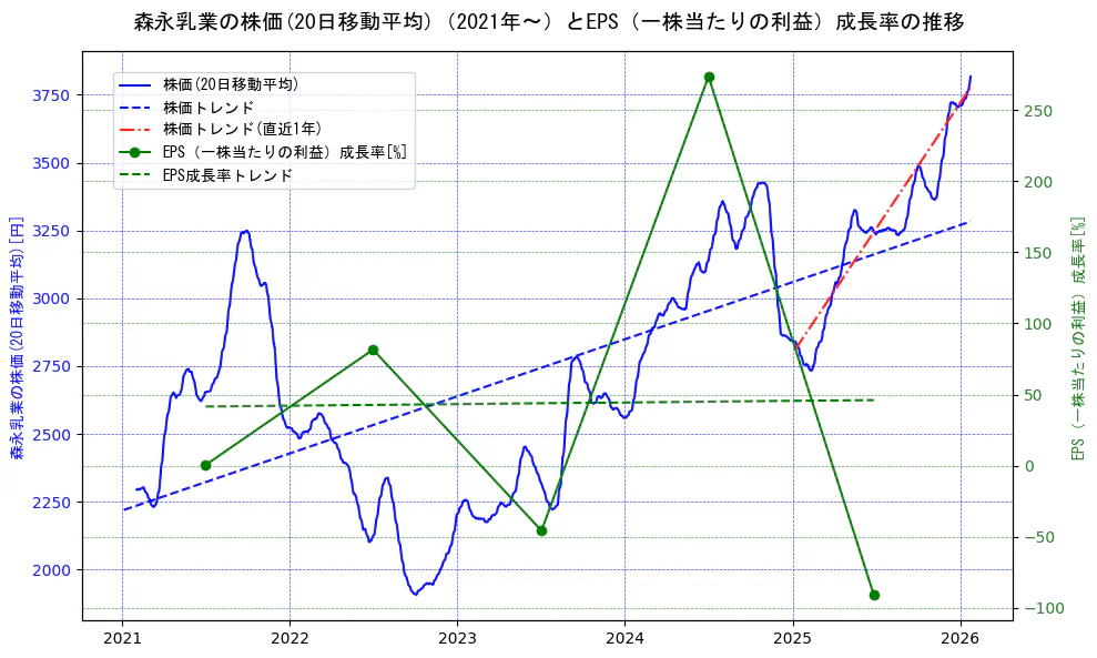 森永乳業の過去5年間の株価とEPS（一株当たりの利益）成長率の推移を示す2軸グラフ。株価の回帰直線、EPS（一株当たりの利益）成長率の回帰直線、直近1年間の株価回帰直線を含み、財務指標と市場評価の関係性を視覚化。