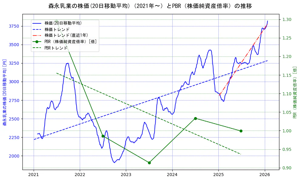 森永乳業の過去5年間の株価とPBR（株価純資産倍率）の推移を示す2軸グラフ。株価の回帰直線、PBR（株価純資産倍率）の回帰直線、直近1年間の株価回帰直線を含み、財務指標と市場評価の関係性を視覚化。