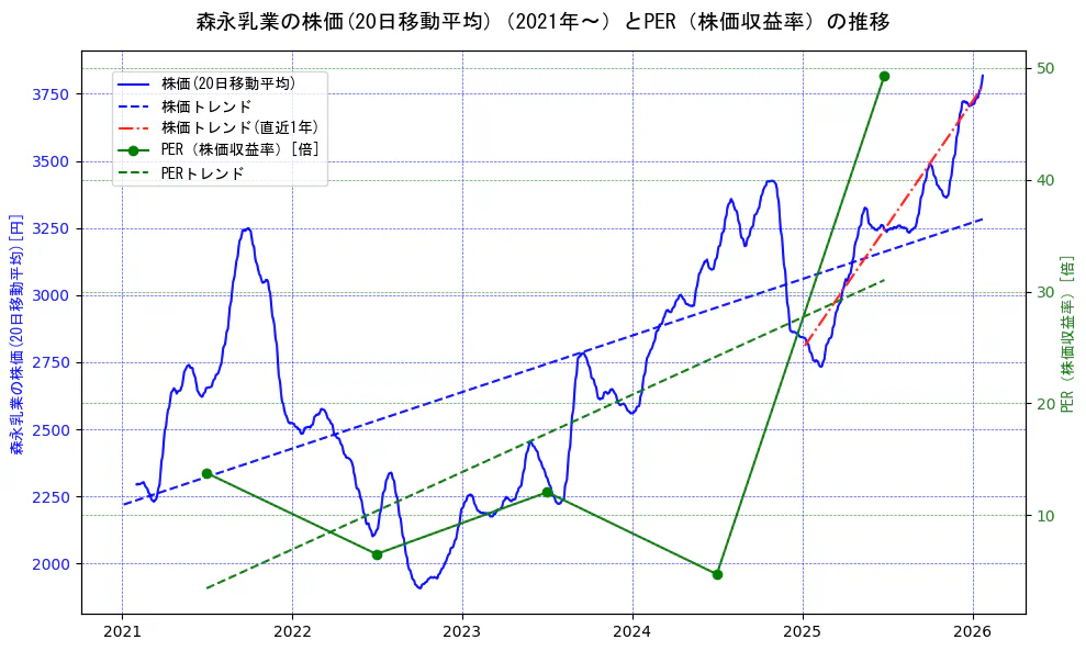 森永乳業の過去5年間の株価とPER（株価収益率）の推移を示す2軸グラフ。株価の回帰直線、PER（株価収益率）の回帰直線、直近1年間の株価回帰直線を含み、財務指標と市場評価の関係性を視覚化。