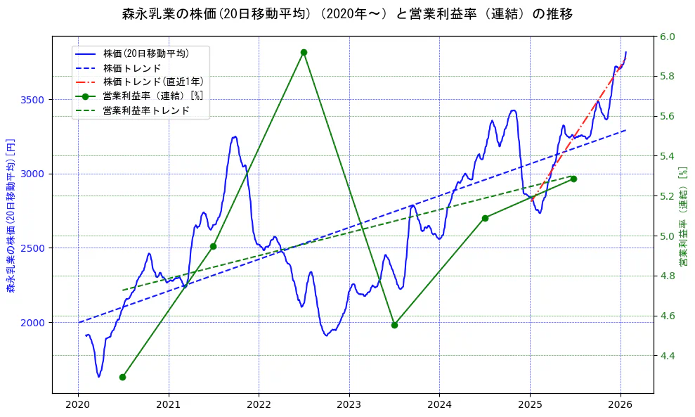 森永乳業の過去5年間の株価と営業利益率の推移を示す2軸グラフ。株価の回帰直線、営業利益率の回帰直線、直近1年間の株価回帰直線を含み、業績と市場評価の関係性を視覚化。