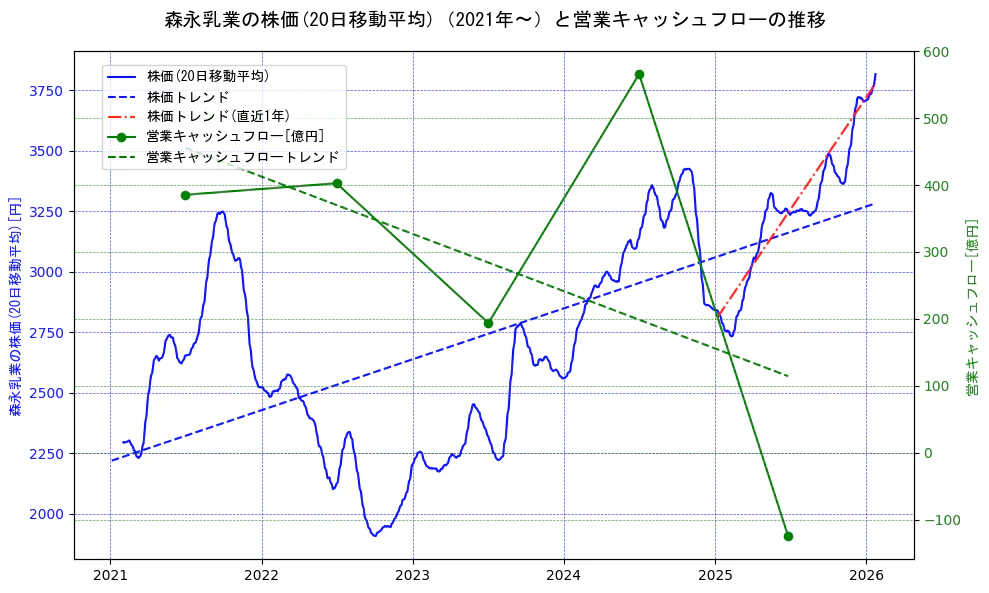 森永乳業の過去5年間の株価と営業キャッシュフローの推移を示す2軸グラフ。株価の回帰直線、営業キャッシュフローの回帰直線、直近1年間の株価回帰直線を含み、財務指標と市場評価の関係性を視覚化。