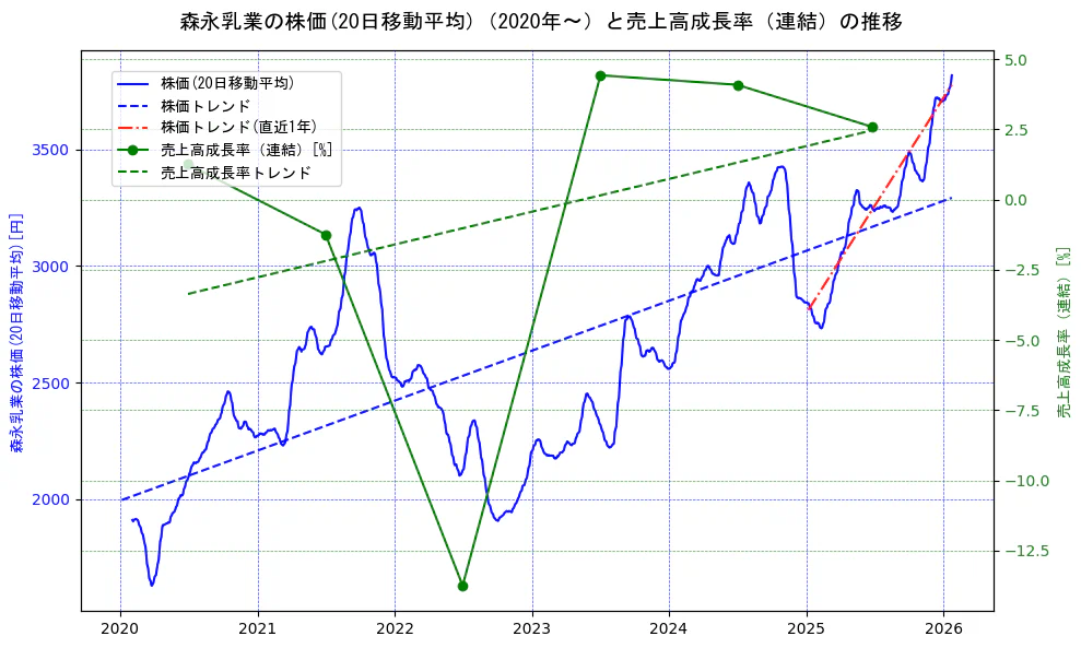 森永乳業の過去5年間の株価と売上高成長率の推移を示す2軸グラフ。株価の回帰直線、売上高成長率の回帰直線、直近1年間の株価回帰直線を含み、財務指標と市場評価の関係性を視覚化。