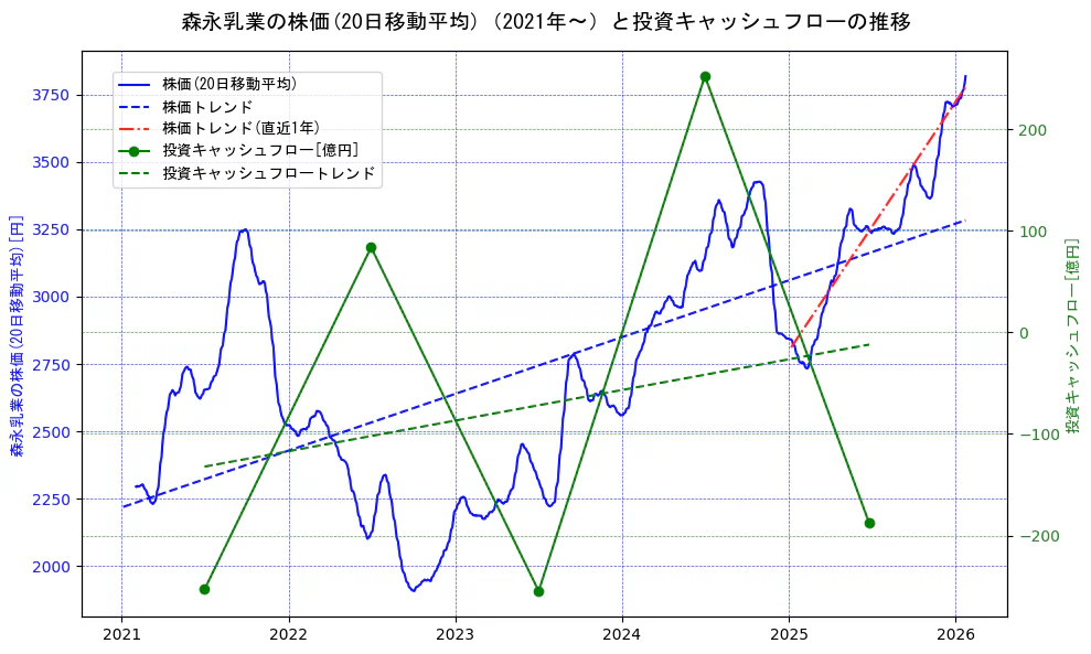 森永乳業の過去5年間の株価と投資キャッシュフローの推移を示す2軸グラフ。株価の回帰直線、投資キャッシュフローの回帰直線、直近1年間の株価回帰直線を含み、財務指標と市場評価の関係性を視覚化。