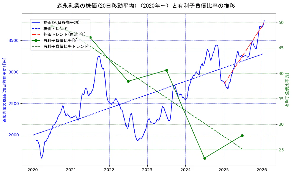 森永乳業の過去5年間の株価と有利子負債比率の推移を示す2軸グラフ。株価の回帰直線、有利子負債比率の回帰直線、直近1年間の株価回帰直線を含み、財務指標と市場評価の関係性を視覚化。