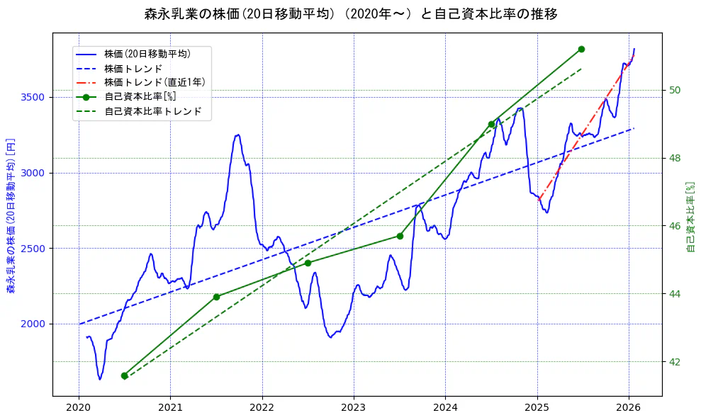 森永乳業の過去5年間の株価と自己資本比率の推移を示す2軸グラフ。株価の回帰直線、自己資本比率の回帰直線、直近1年間の株価回帰直線を含み、財務指標と市場評価の関係性を視覚化。