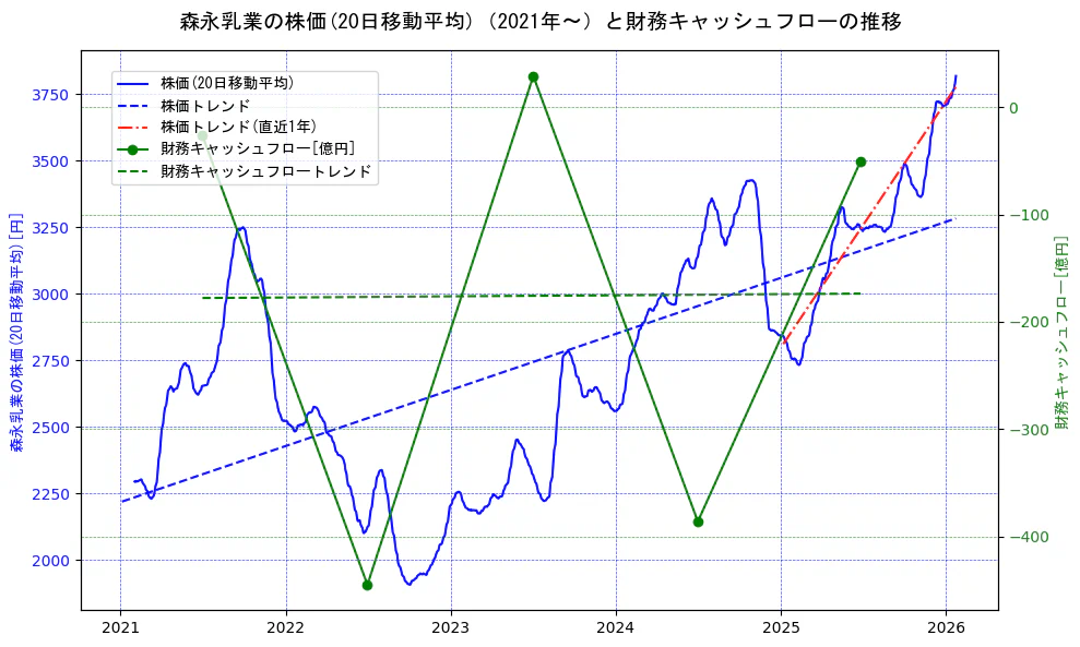 森永乳業の過去5年間の株価と財務キャッシュフローの推移を示す2軸グラフ。株価の回帰直線、財務キャッシュフローの回帰直線、直近1年間の株価回帰直線を含み、財務指標と市場評価の関係性を視覚化。