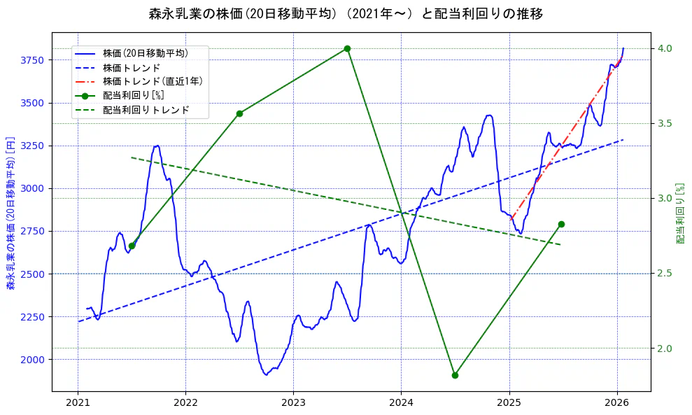 森永乳業の過去5年間の株価と配当利回りの推移を示す2軸グラフ。株価の回帰直線、配当利回りの回帰直線、直近1年間の株価回帰直線を含み、財務指標と市場評価の関係性を視覚化。