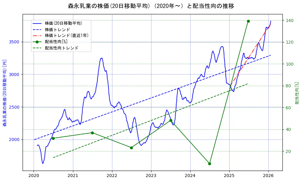 森永乳業の過去5年間の株価と配当性向の推移を示す2軸グラフ。株価の回帰直線、配当性向の回帰直線、直近1年間の株価回帰直線を含み、財務指標と市場評価の関係性を視覚化。