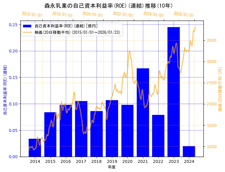 森永乳業株式会社の自己資本利益率(ROE)(連結)と株価の10年間推移(2軸グラフ)