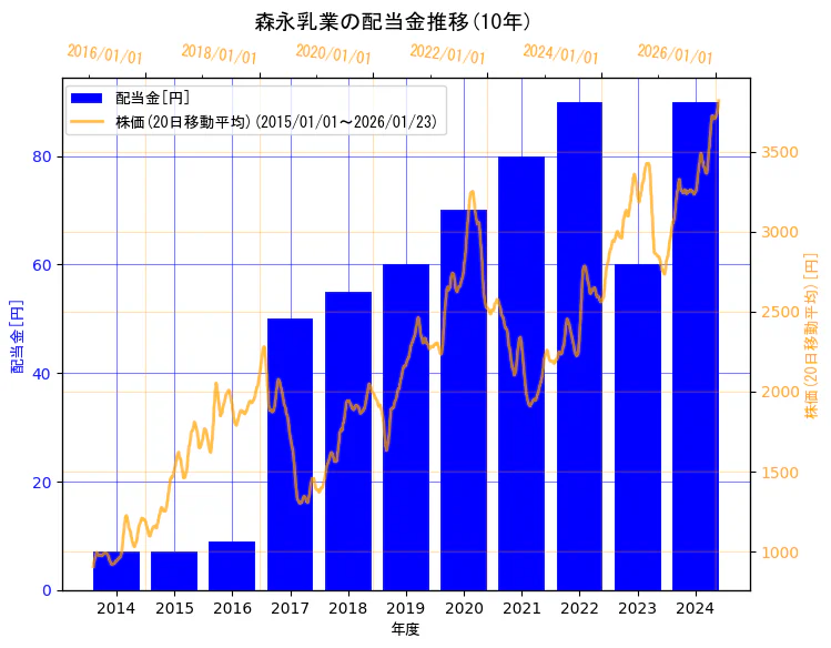 森永乳業株式会社の配当金と株価の10年間推移(2軸グラフ)