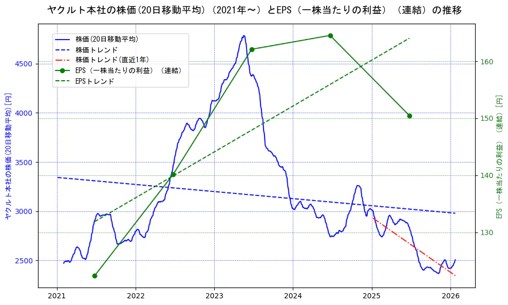 ヤクルト本社の過去5年間の株価とEPS（一株当たりの利益）の推移を示す2軸グラフ。株価の回帰直線、EPS（一株当たりの利益）の回帰直線、直近1年間の株価回帰直線を含み、業績と市場評価の関係性を視覚化。