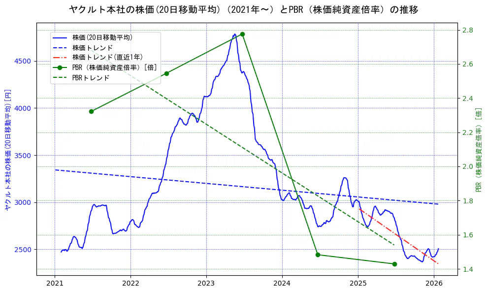 ヤクルト本社の過去5年間の株価とPBR（株価純資産倍率）の推移を示す2軸グラフ。株価の回帰直線、PBR（株価純資産倍率）の回帰直線、直近1年間の株価回帰直線を含み、財務指標と市場評価の関係性を視覚化。