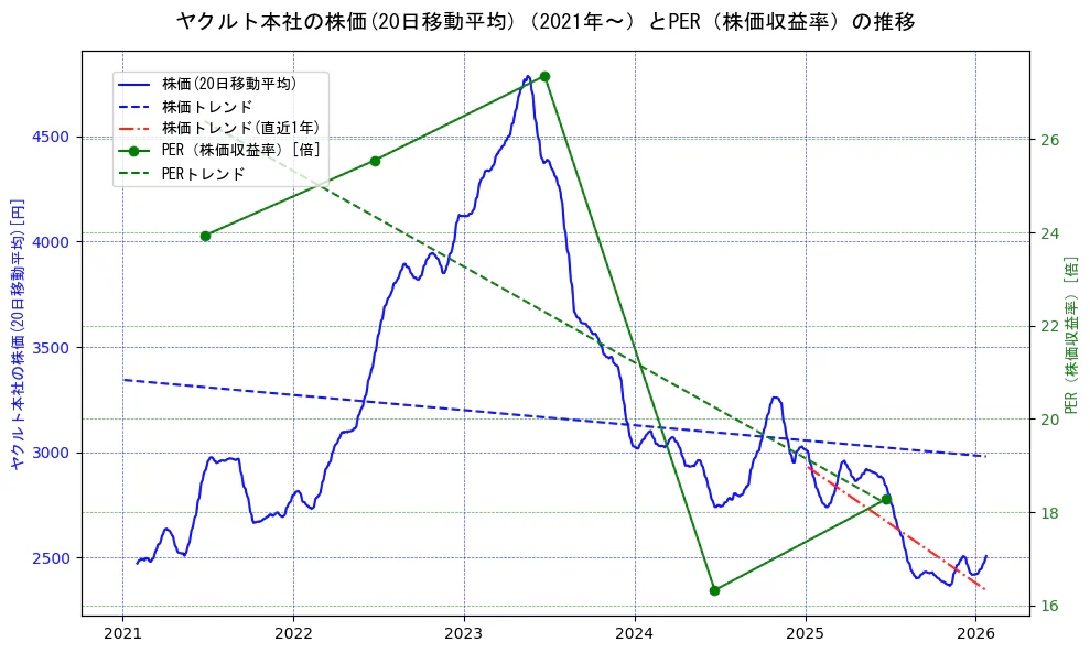ヤクルト本社の過去5年間の株価とPER（株価収益率）の推移を示す2軸グラフ。株価の回帰直線、PER（株価収益率）の回帰直線、直近1年間の株価回帰直線を含み、財務指標と市場評価の関係性を視覚化。