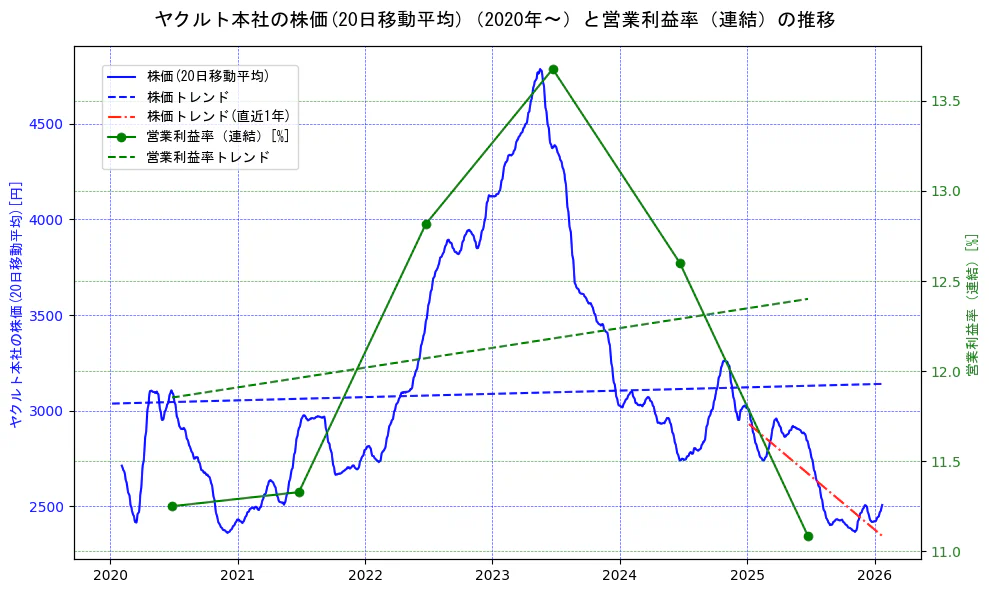 ヤクルト本社の過去5年間の株価と営業利益率の推移を示す2軸グラフ。株価の回帰直線、営業利益率の回帰直線、直近1年間の株価回帰直線を含み、業績と市場評価の関係性を視覚化。
