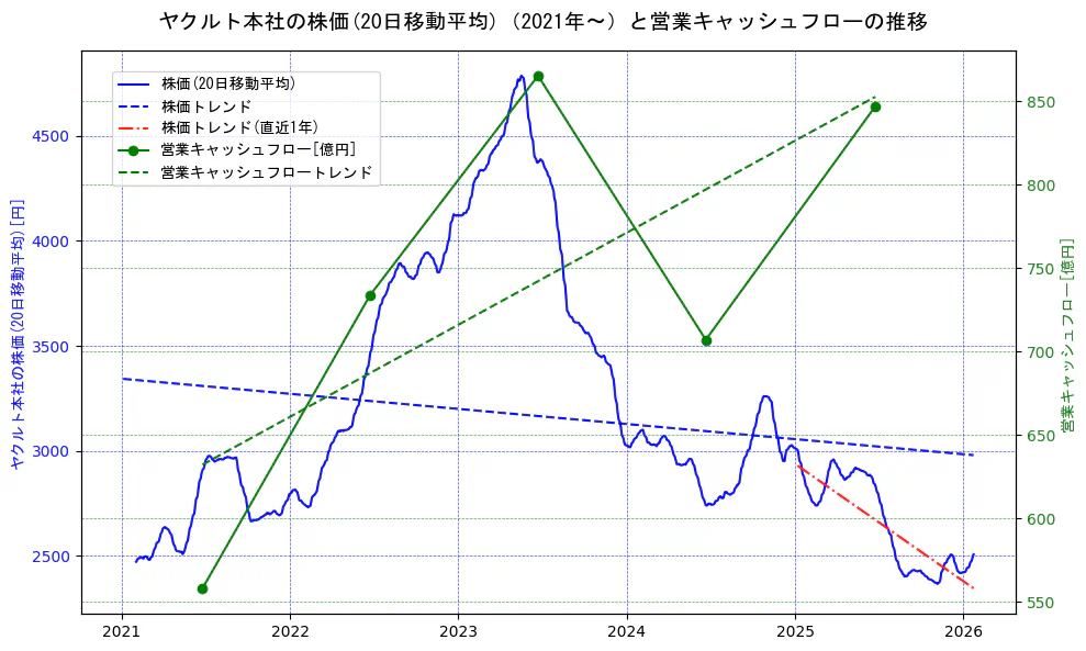 ヤクルト本社の過去5年間の株価と営業キャッシュフローの推移を示す2軸グラフ。株価の回帰直線、営業キャッシュフローの回帰直線、直近1年間の株価回帰直線を含み、財務指標と市場評価の関係性を視覚化。