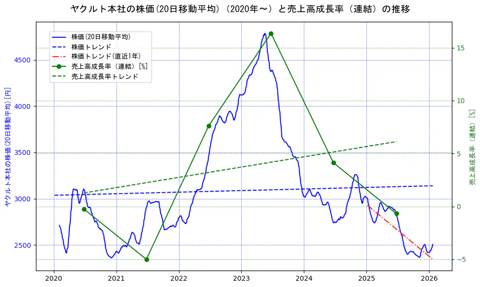 ヤクルト本社の過去5年間の株価と売上高成長率の推移を示す2軸グラフ。株価の回帰直線、売上高成長率の回帰直線、直近1年間の株価回帰直線を含み、財務指標と市場評価の関係性を視覚化。