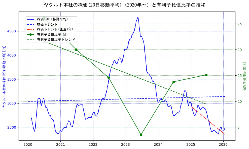 ヤクルト本社の過去5年間の株価と有利子負債比率の推移を示す2軸グラフ。株価の回帰直線、有利子負債比率の回帰直線、直近1年間の株価回帰直線を含み、財務指標と市場評価の関係性を視覚化。