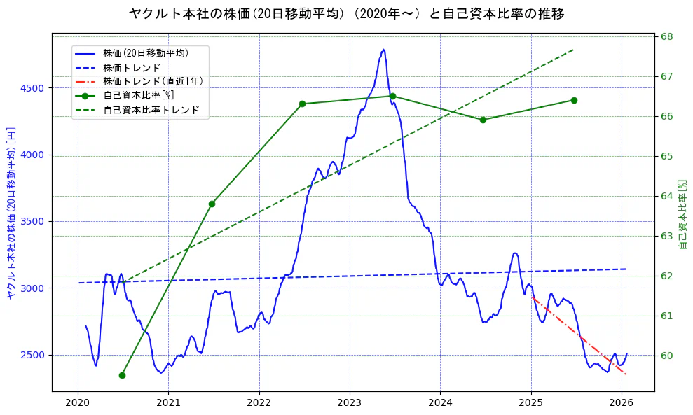 ヤクルト本社の過去5年間の株価と自己資本比率の推移を示す2軸グラフ。株価の回帰直線、自己資本比率の回帰直線、直近1年間の株価回帰直線を含み、財務指標と市場評価の関係性を視覚化。