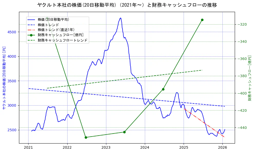 ヤクルト本社の過去5年間の株価と財務キャッシュフローの推移を示す2軸グラフ。株価の回帰直線、財務キャッシュフローの回帰直線、直近1年間の株価回帰直線を含み、財務指標と市場評価の関係性を視覚化。