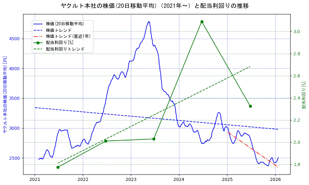 ヤクルト本社の過去5年間の株価と配当利回りの推移を示す2軸グラフ。株価の回帰直線、配当利回りの回帰直線、直近1年間の株価回帰直線を含み、財務指標と市場評価の関係性を視覚化。