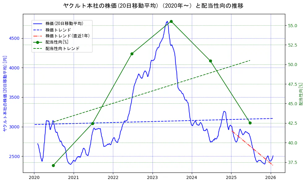 ヤクルト本社の過去5年間の株価と配当性向の推移を示す2軸グラフ。株価の回帰直線、配当性向の回帰直線、直近1年間の株価回帰直線を含み、財務指標と市場評価の関係性を視覚化。