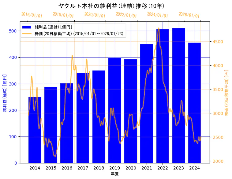 株式会社ヤクルト本社の純利益(連結)と株価の10年間推移（2軸グラフ）