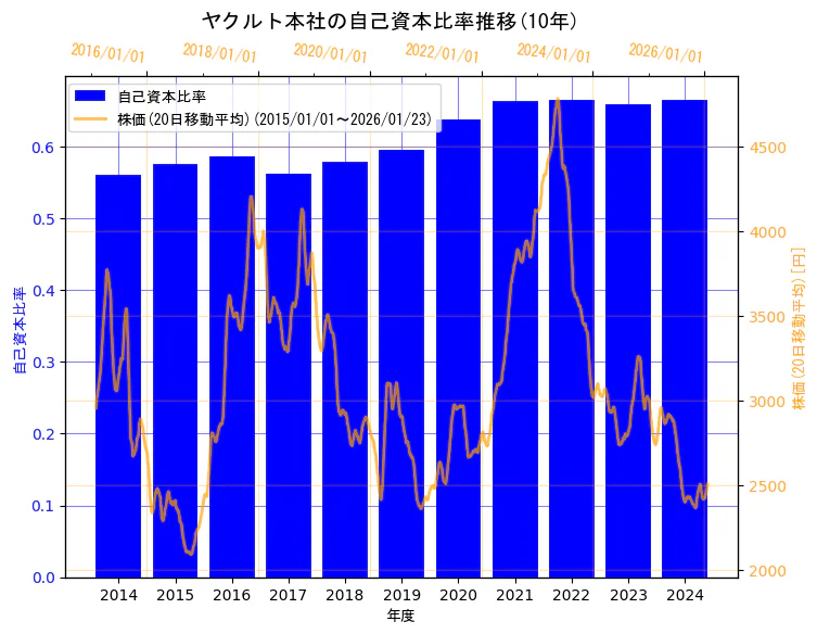 株式会社ヤクルト本社の自己資本比率と株価の10年間推移（2軸グラフ）