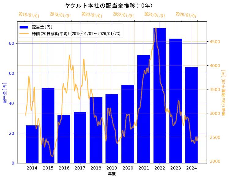 株式会社ヤクルト本社の配当金と株価の10年間推移（2軸グラフ）