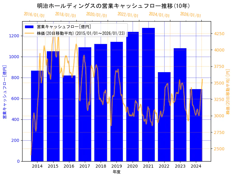 明治ホールディングス株式会社の営業キャッシュフローと株価の10年間推移（2軸グラフ）